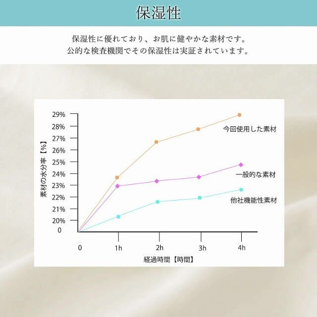 人が快適に感じる条件を満たすこだわりの快適素材を使用。